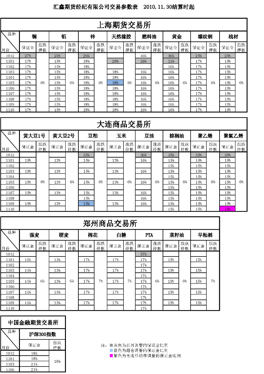 交易參數表（2010年11月30日）.png