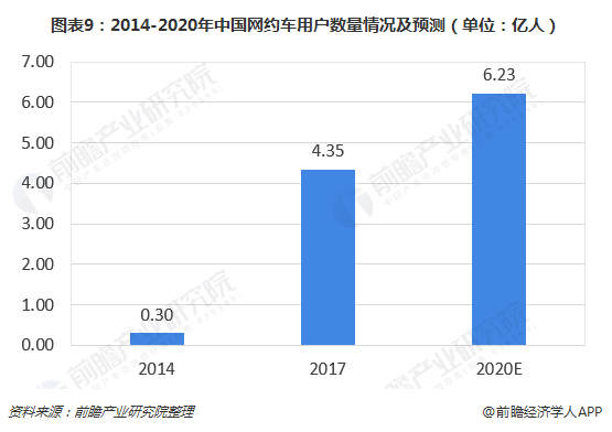 圖表9：2014-2020年中國網(wǎng)約車用戶數(shù)量情況及預(yù)測（單位：億人）