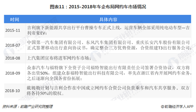 圖表11：2015-2018年車企布局網(wǎng)約車市場情況