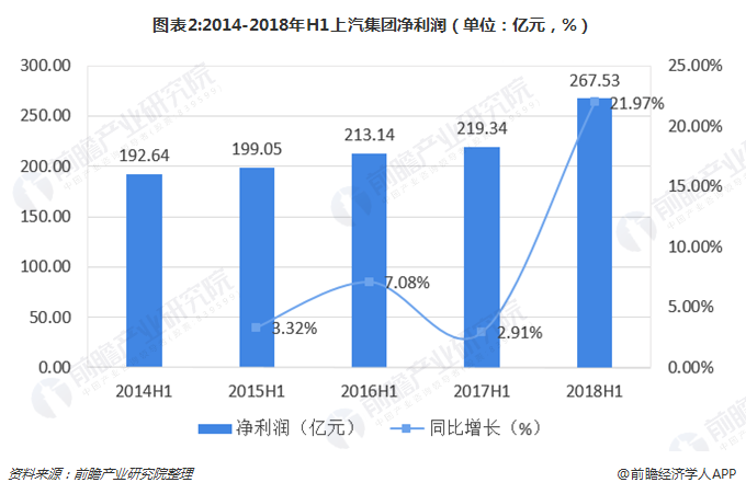 圖表2:2014-2018年H1上汽集團(tuán)凈利潤（單位：億元，%）