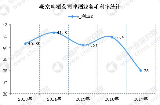 啤酒五巨頭之燕京啤酒逐漸掉隊？深度剖析燕京啤酒經(jīng)營現(xiàn)狀