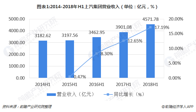 圖表1:2014-2018年H1上汽集團(tuán)營業(yè)收入（單位：億元，%）