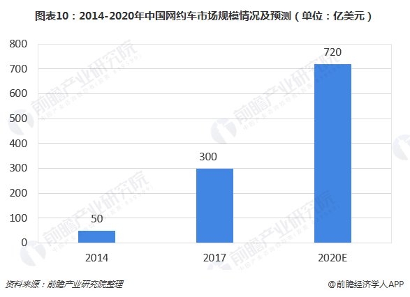 圖表10：2014-2020年中國網(wǎng)約車市場規(guī)模情況及預(yù)測（單位：億美元）