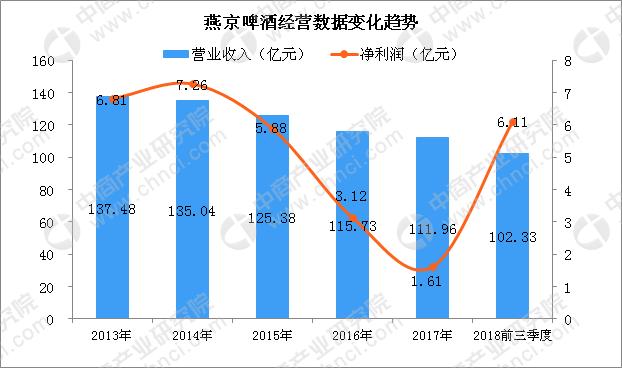 啤酒五巨頭之燕京啤酒逐漸掉隊？深度剖析燕京啤酒經(jīng)營現(xiàn)狀