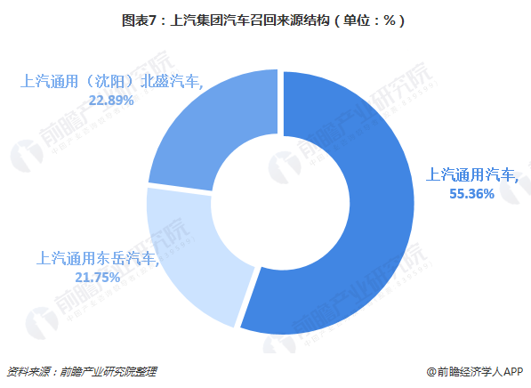 圖表7：上汽集團(tuán)汽車召回來源結(jié)構(gòu)（單位：%）