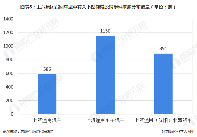 圖表8：上汽集團(tuán)召回車型中有關(guān)下控制臂脫銷事件來源分布數(shù)量（單位：宗）