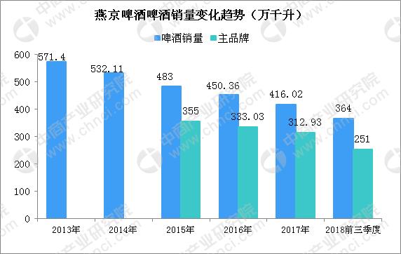啤酒五巨頭之燕京啤酒逐漸掉隊？深度剖析燕京啤酒經(jīng)營現(xiàn)狀