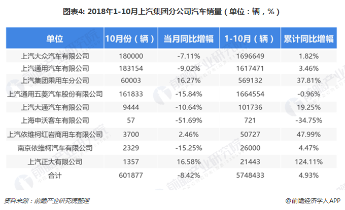 圖表4: 2018年1-10月上汽集團(tuán)分公司汽車銷量（單位：輛，%）