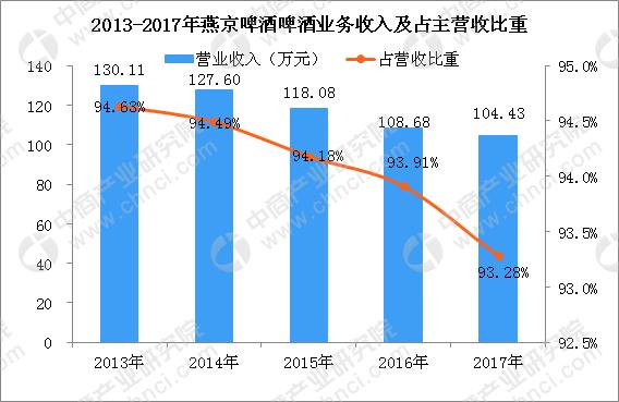 啤酒五巨頭之燕京啤酒逐漸掉隊？深度剖析燕京啤酒經(jīng)營現(xiàn)狀