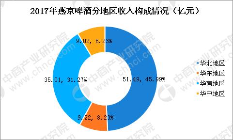 啤酒五巨頭之燕京啤酒逐漸掉隊？深度剖析燕京啤酒經(jīng)營現(xiàn)狀