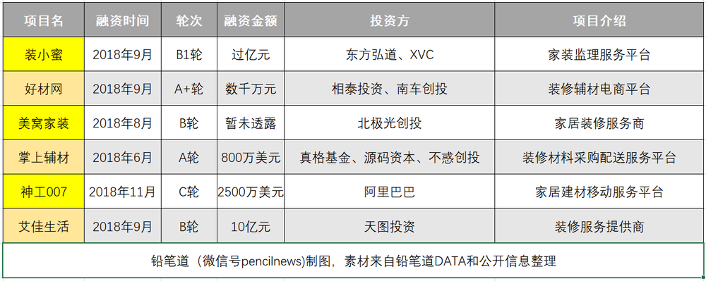 近期獲得融資的互聯網家裝企業