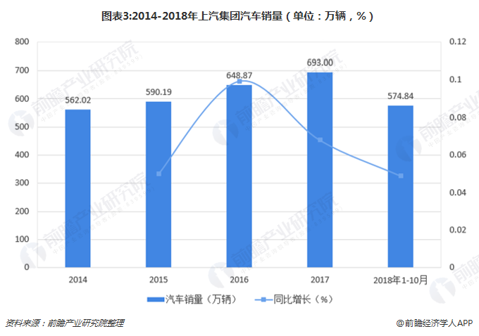 圖表3:2014-2018年上汽集團(tuán)汽車銷量（單位：萬輛，%）
