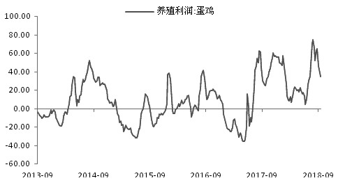 環(huán)保助力 雞蛋價(jià)格中長(zhǎng)期上漲可期
