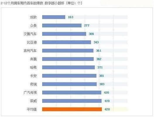 質(zhì)量最好的國(guó)產(chǎn)車是誰(shuí)？看看國(guó)產(chǎn)車質(zhì)量排行榜就知道了
