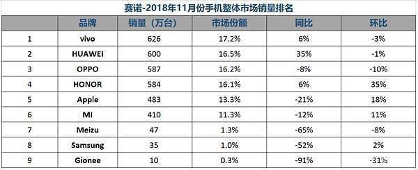 1%！這是上月三星手機(jī)中國市場占有率
