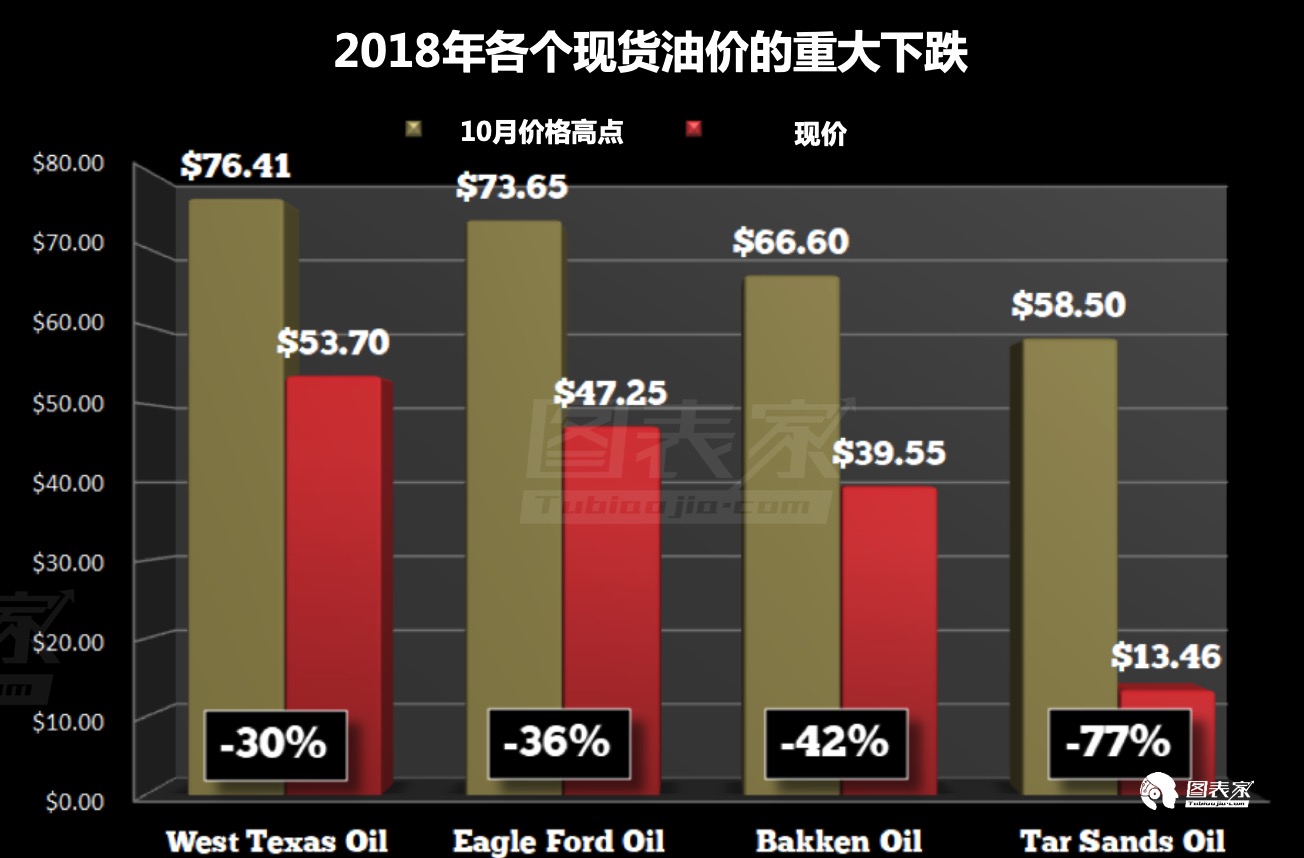 原油價格將繼續下跌，頁巖氣行業將受重創