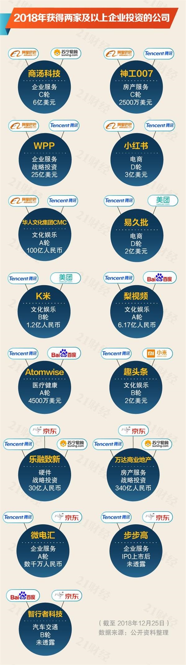 0年風(fēng)投潮之下：2018年BAT投了近300家公司