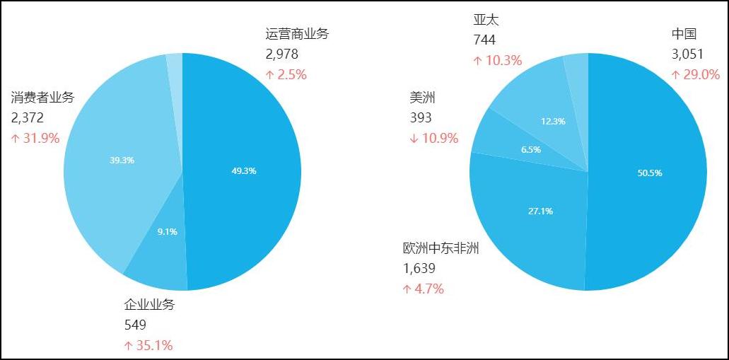 8年華為手機(jī)出貨2億臺(tái)或擊敗蘋(píng)果居全球第二"