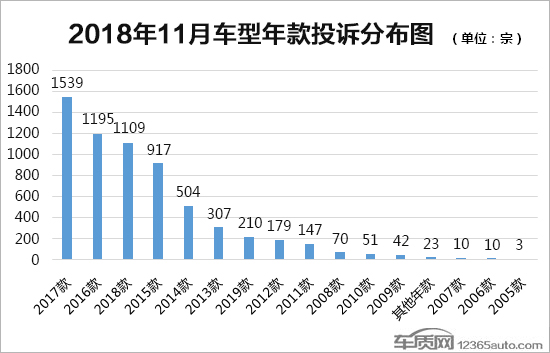2018年11月國(guó)內(nèi)汽車投訴排行及分析報(bào)告