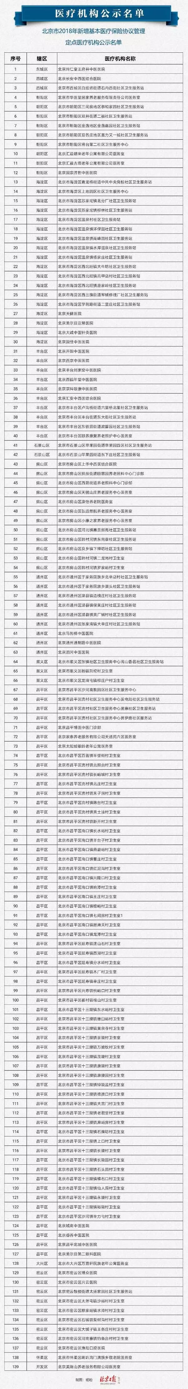 北京487家醫(yī)療機構(gòu)及零售藥店擬入醫(yī)保定點，名單來了！