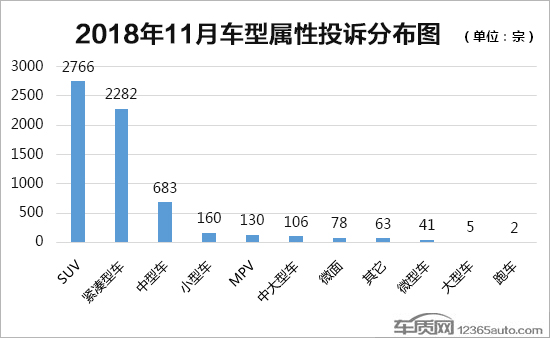 2018年11月國(guó)內(nèi)汽車投訴排行及分析報(bào)告
