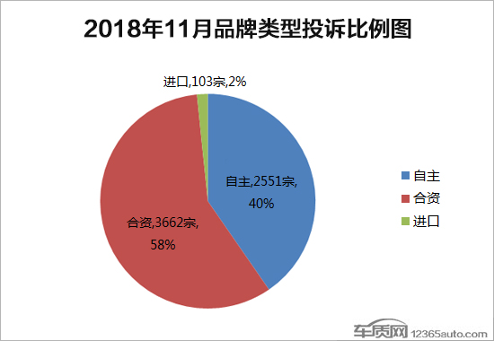 2018年11月國(guó)內(nèi)汽車投訴排行及分析報(bào)告