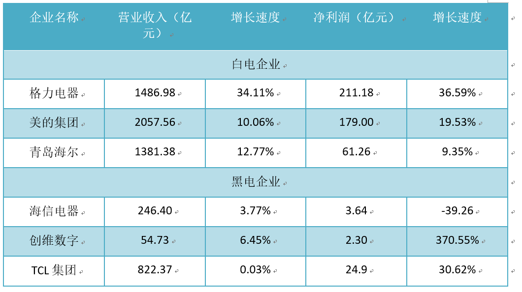 家電市場難現高增長，美的、格力、TCL轉型尋求新藍海