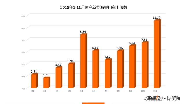 新能源乘用車11月上牌數：比亞迪元奪得冠軍 蔚來上牌量破3000