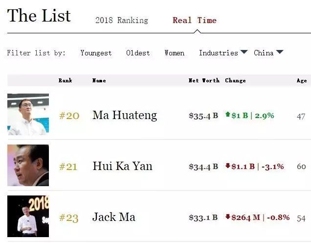 騰訊回血1000億，馬化騰重回首富！中宣部一則消息，這個行業(yè)沸騰了