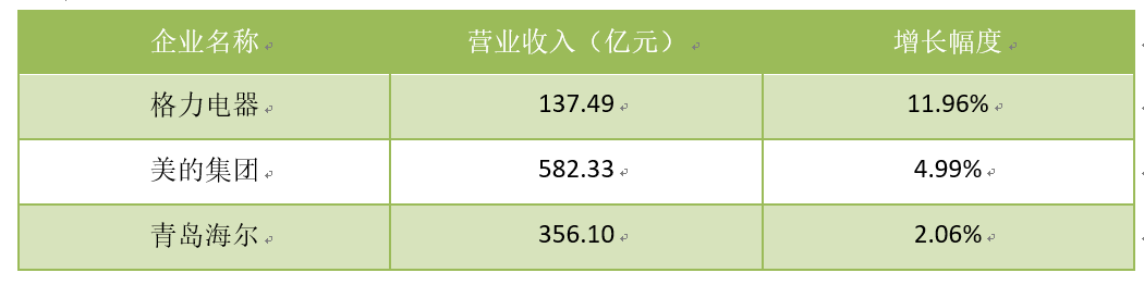 家電市場難現高增長，美的、格力、TCL轉型尋求新藍海