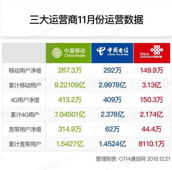 018年末三大運營商交答卷，移動是否能一直領跑？"