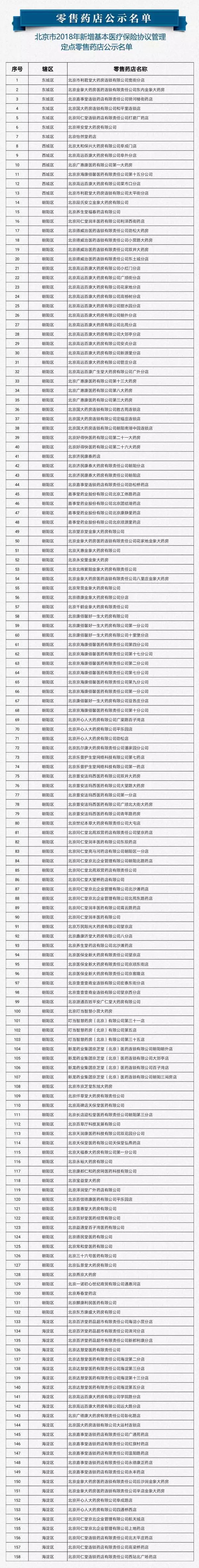 北京487家醫(yī)療機構(gòu)及零售藥店擬入醫(yī)保定點，名單來了！
