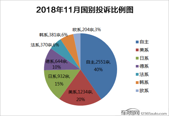 2018年11月國(guó)內(nèi)汽車投訴排行及分析報(bào)告