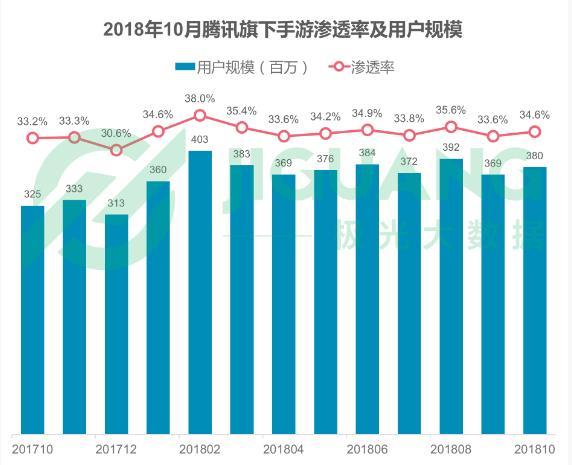 2018手游行業年度盤點：廣東是手游用戶大省