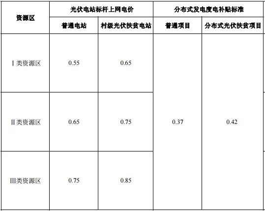 光伏補貼首次“一年雙降”明年或將繼續下調
