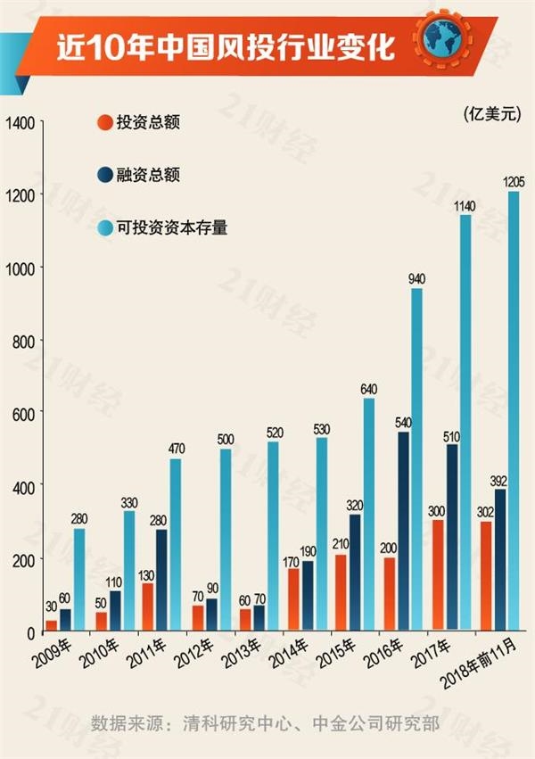 0年風(fēng)投潮之下：2018年BAT投了近300家公司
