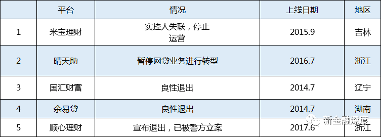 投資人注意！多家P2P平臺提交自查報告后仍宣布暫停運營