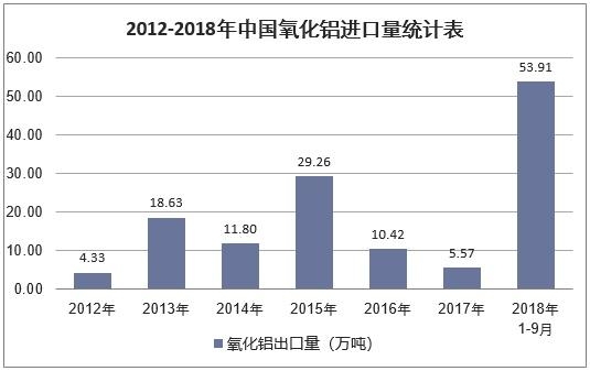 019年中國氧化鋁行業發展趨勢及市場前景預測"