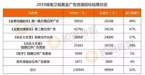 019衛視招商困境：簽約額驟降、90%資源流向互聯網，賣方市場轉為買方市場"