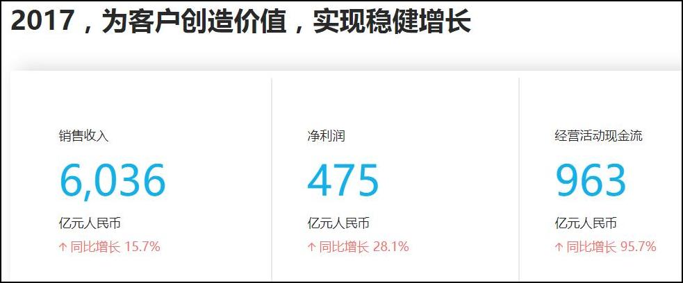 8年華為手機(jī)出貨2億臺(tái)或擊敗蘋(píng)果居全球第二"