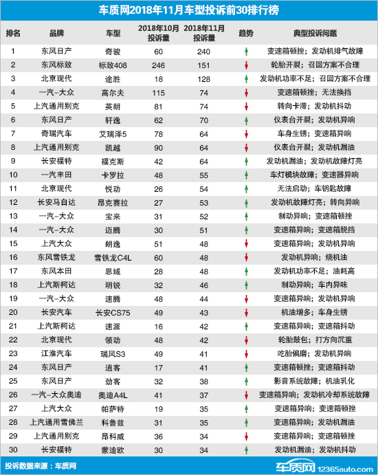 2018年11月國(guó)內(nèi)汽車投訴排行及分析報(bào)告