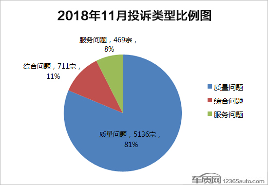 2018年11月國(guó)內(nèi)汽車投訴排行及分析報(bào)告