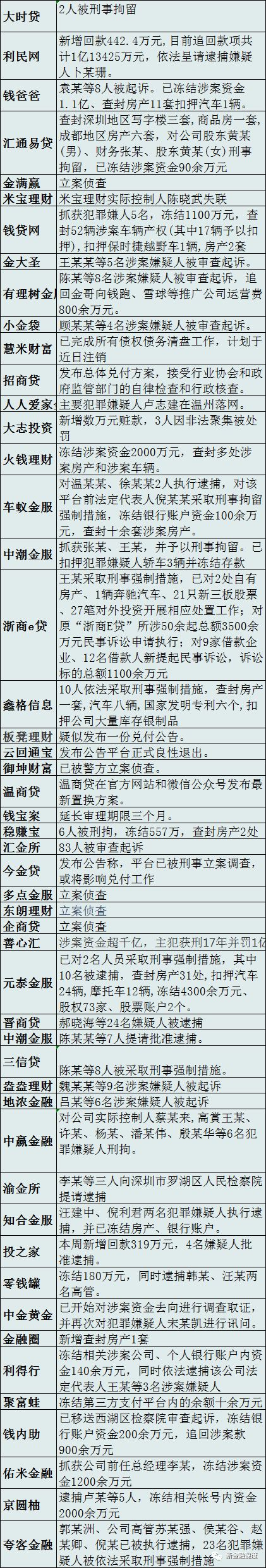 0家P2P案情匯總：64人被刑事拘留，117人被起訴"