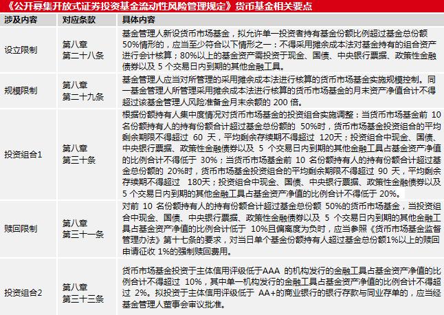 貨幣基金監管趨嚴 短期理財命運堪憂