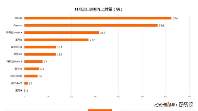 新能源乘用車11月上牌數：比亞迪元奪得冠軍 蔚來上牌量破3000