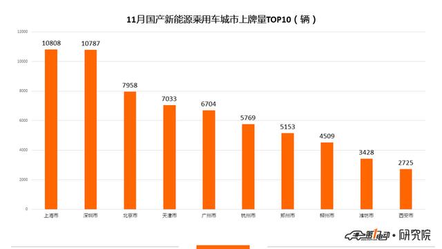 新能源乘用車11月上牌數：比亞迪元奪得冠軍 蔚來上牌量破3000
