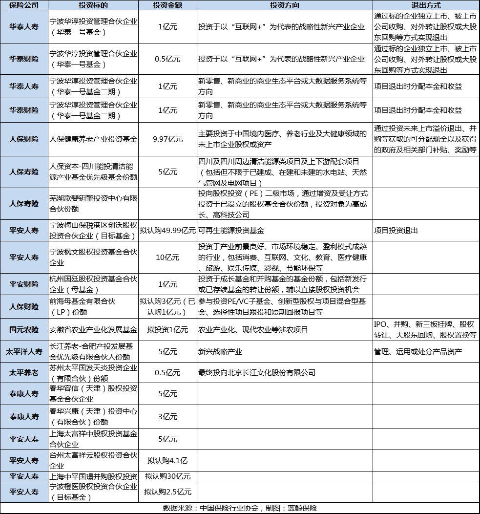 018險資基金投資路線圖：風(fēng)險偏好“下臺階”，求穩(wěn)為趨勢"