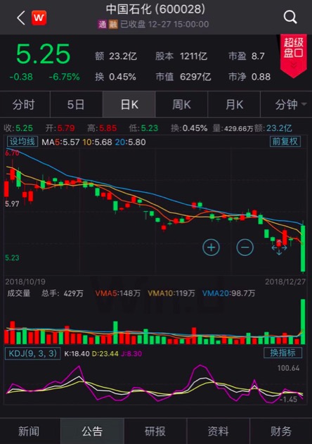 中石化股價異常跳水：旗下公司涉交易虧損，兩高管被停職