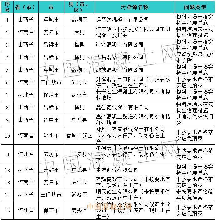 又有26家混凝土企業因這些問題被通報批評！