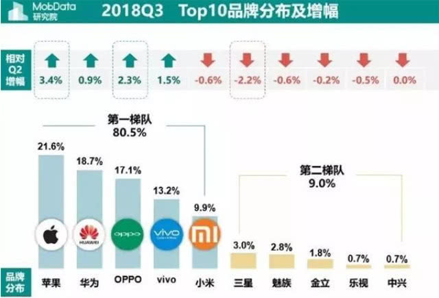 最受歡迎的手機(jī)品牌，小米第五，三星尷尬，第一是最強(qiáng)王者